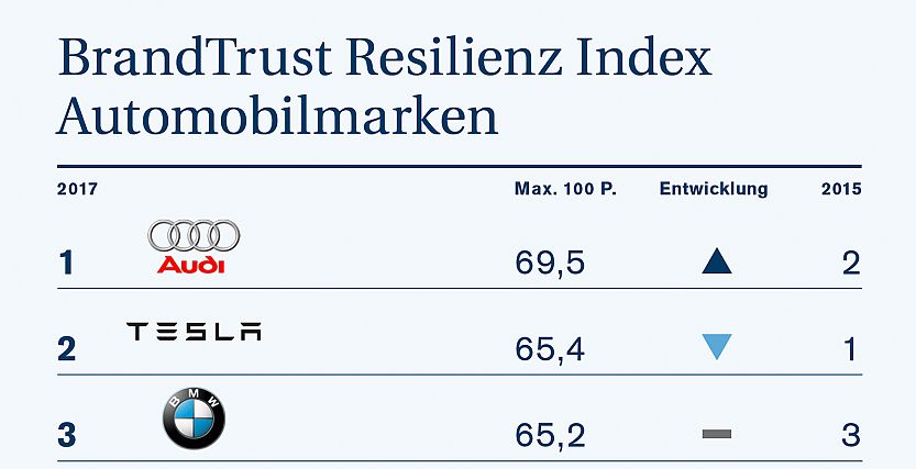 Die Resilienz der deutschen Automobilmarken entwickelt sich positiv. Dennoch könnten die Marken besser performen, denn sie gehen die Aufgaben Zukunftsgestaltung und Kunden- und Multiplikatorenbindung nicht mit voller Kraft an. Die Resilienz der deutschen Automobilmarken entwickelt sich positiv. Dennoch könnten die Marken besser performen, denn sie gehen die Aufgaben Zukunftsgestaltung und Kunden- und Multiplikatorenbindung nicht mit voller Kraft an.