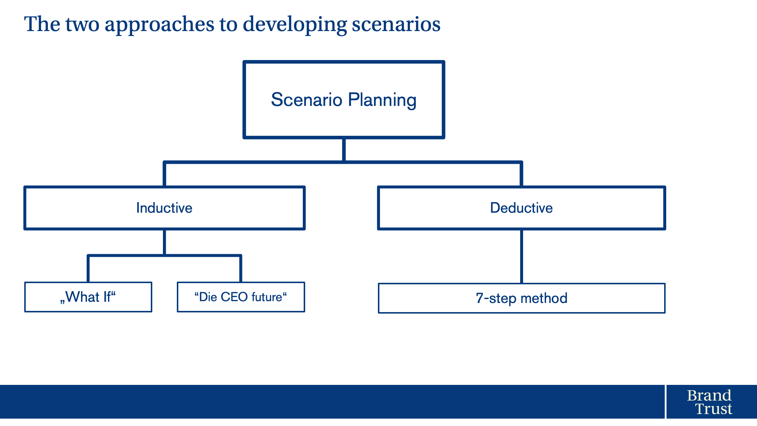 The two approaches to developing scenarios Inductive