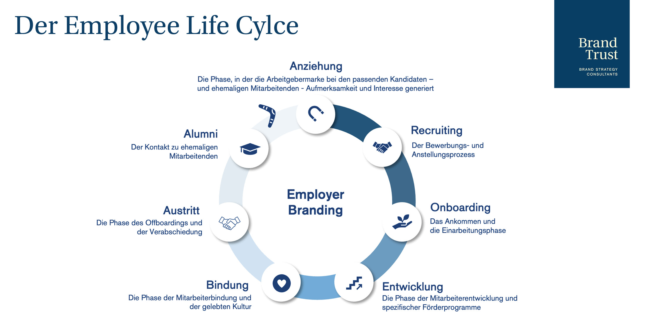BrandTrust Employer Life Cycle
