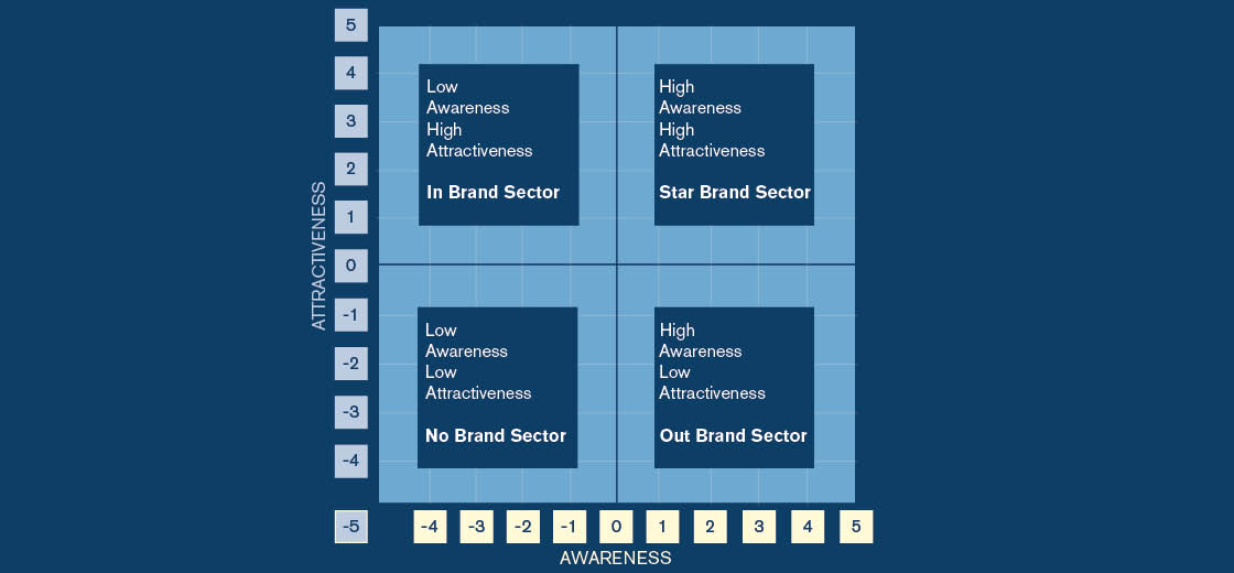 Eine Markenpositionierungs-Matrix, die Marken anhand ihrer Bekanntheit („Awareness“) und Attraktivität („Attractiveness“) in vier Bereiche einteilt. Die horizontale Achse reicht von niedriger bis hoher Bekanntheit, die vertikale Achse von niedriger bis hoher Attraktivität. Im „In Brand Sector“ (links oben) befinden sich Marken mit niedriger Bekanntheit, aber hoher Attraktivität. Der „Star Brand Sector“ (rechts oben) umfasst Marken, die sowohl hohe Bekanntheit als auch hohe Attraktivität aufweisen. Der „No Brand Sector“ (links unten) enthält Marken mit niedriger Bekanntheit und niedriger Attraktivität. Schließlich gibt es den „Out Brand Sector“ (rechts unten), wo Marken zwar eine hohe Bekanntheit besitzen, jedoch wenig attraktiv wirken. Diese Matrix dient dazu, Marken basierend auf ihrer Wahrnehmung im Markt zu kategorisieren.
