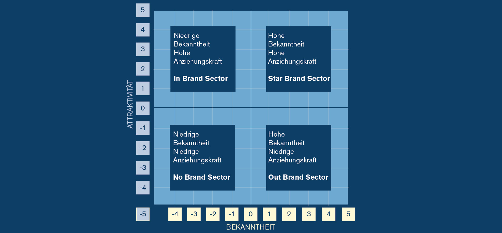 Ein 2x2-Matrix-Diagramm zeigt die Positionierung von Marken anhand der Achsen „Attraktivität“ (vertikal von -5 bis +5) und „Bekanntheit/Anziehungskraft“ (horizontal von -5 bis +5). Oben links: In Brand Sector – niedrige Bekanntheit, hohe Anziehungskraft. Oben rechts: Star Brand Sector – hohe Bekanntheit, hohe Anziehungskraft. Unten links: No Brand Sector – niedrige Bekanntheit, niedrige Anziehungskraft. Unten rechts: Out Brand Sector – hohe Bekanntheit, niedrige Anziehungskraft. Die Matrix ist farblich in Blautönen gestaltet und die vier Felder sind mit weißem Text beschriftet.