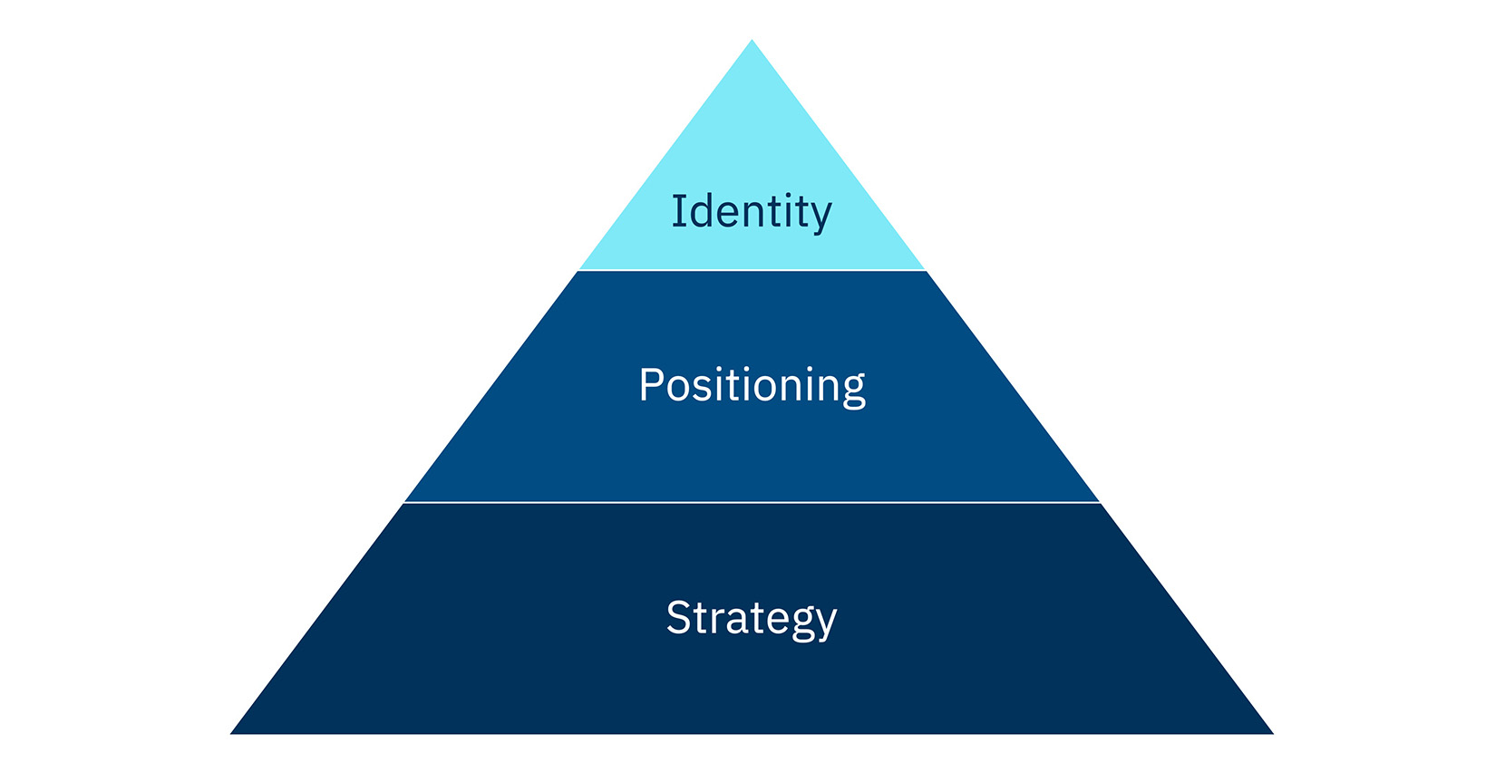 What is the difference between brand strategy, brand positioning and brand identity?