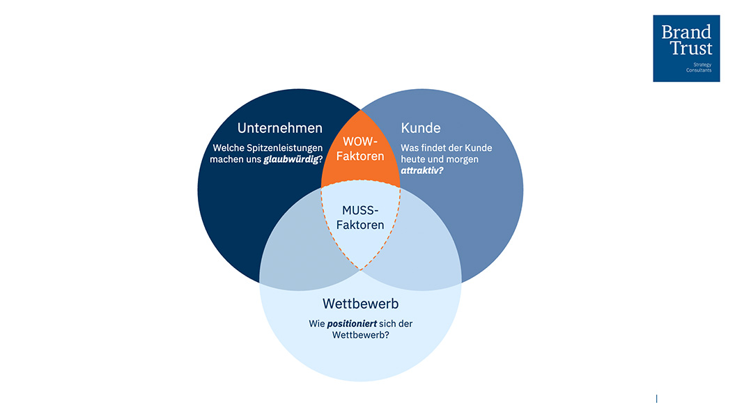 BrandTrust WOW-Modell zeigt drei Kreise: Welche Spitzenleistungen machen uns glaubwürdig (Unternehmen)? Was findet der Kunde heute und morgen attraktiv (Kunde)? Wie positioniert sich der Wettbewerb (Wettbewerb)? Bei der Überschneidung von Unternehmen und Kunde liegen die WOW-Faktoren, bei Unternehmen, Kunde und Wettbewerb die MUSS-Faktoren.