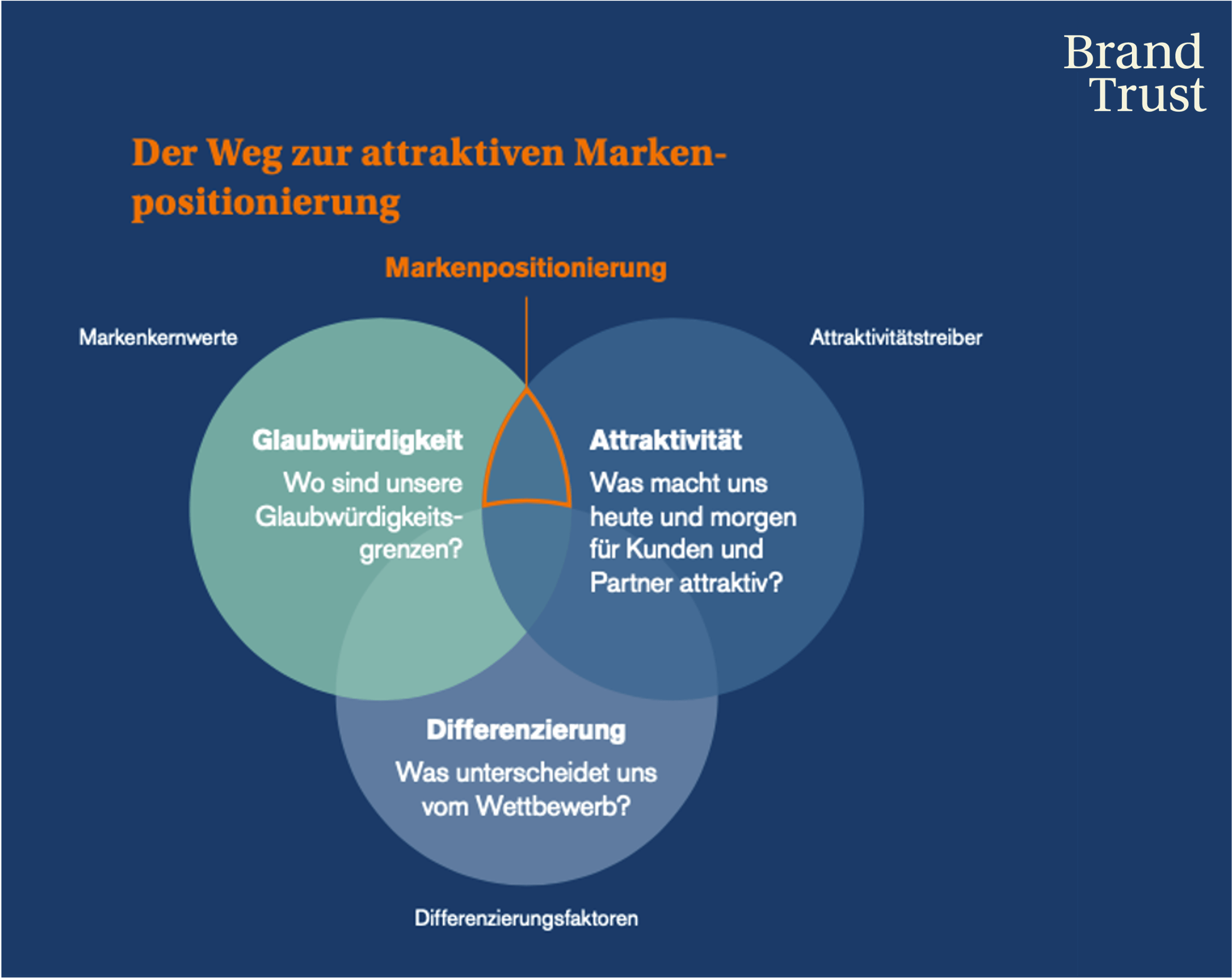 Weg zur attraktiven Markenpositionierung