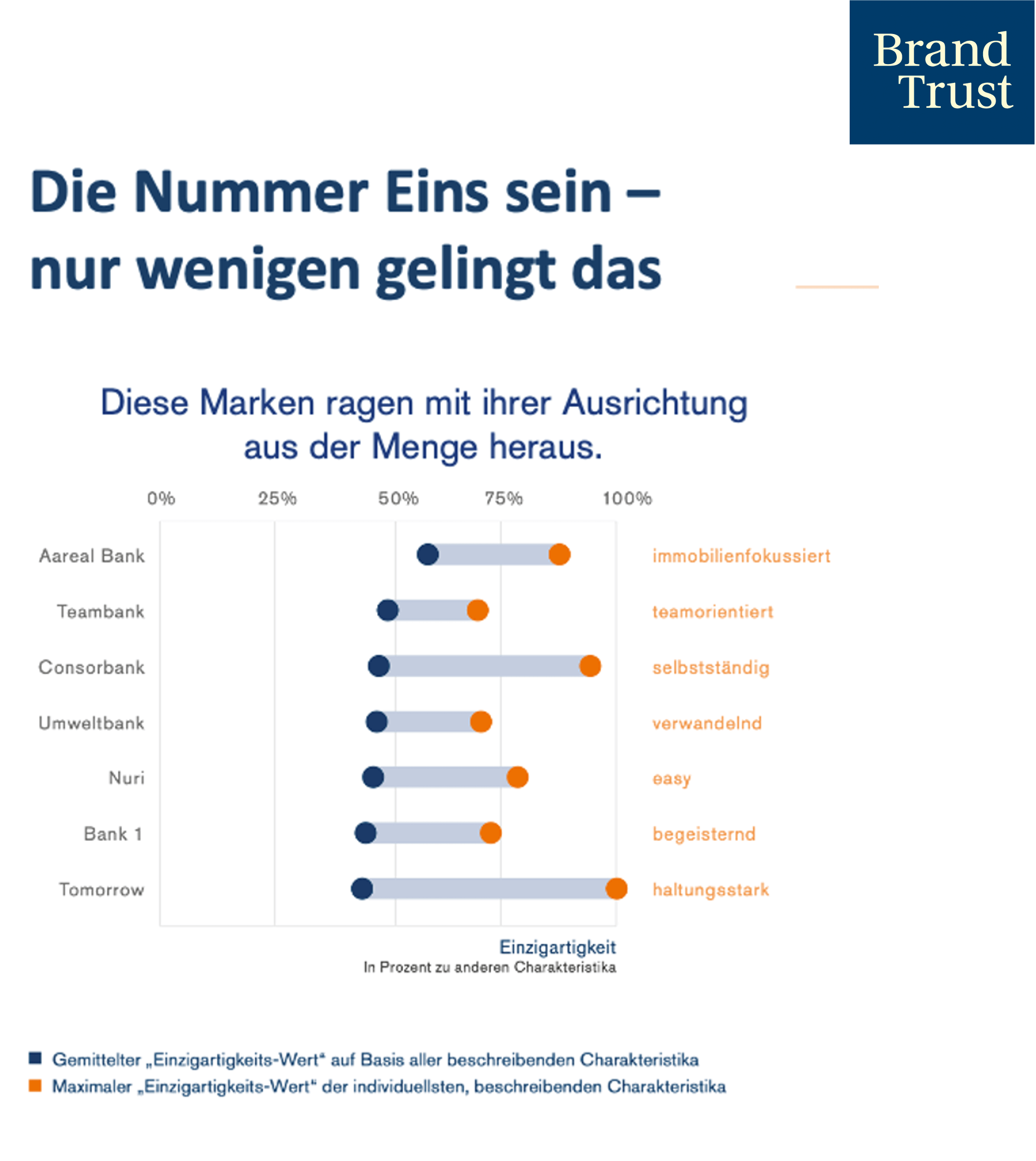 Finanzbranche: Nummer 1 Finanzbranche: Nummer 1