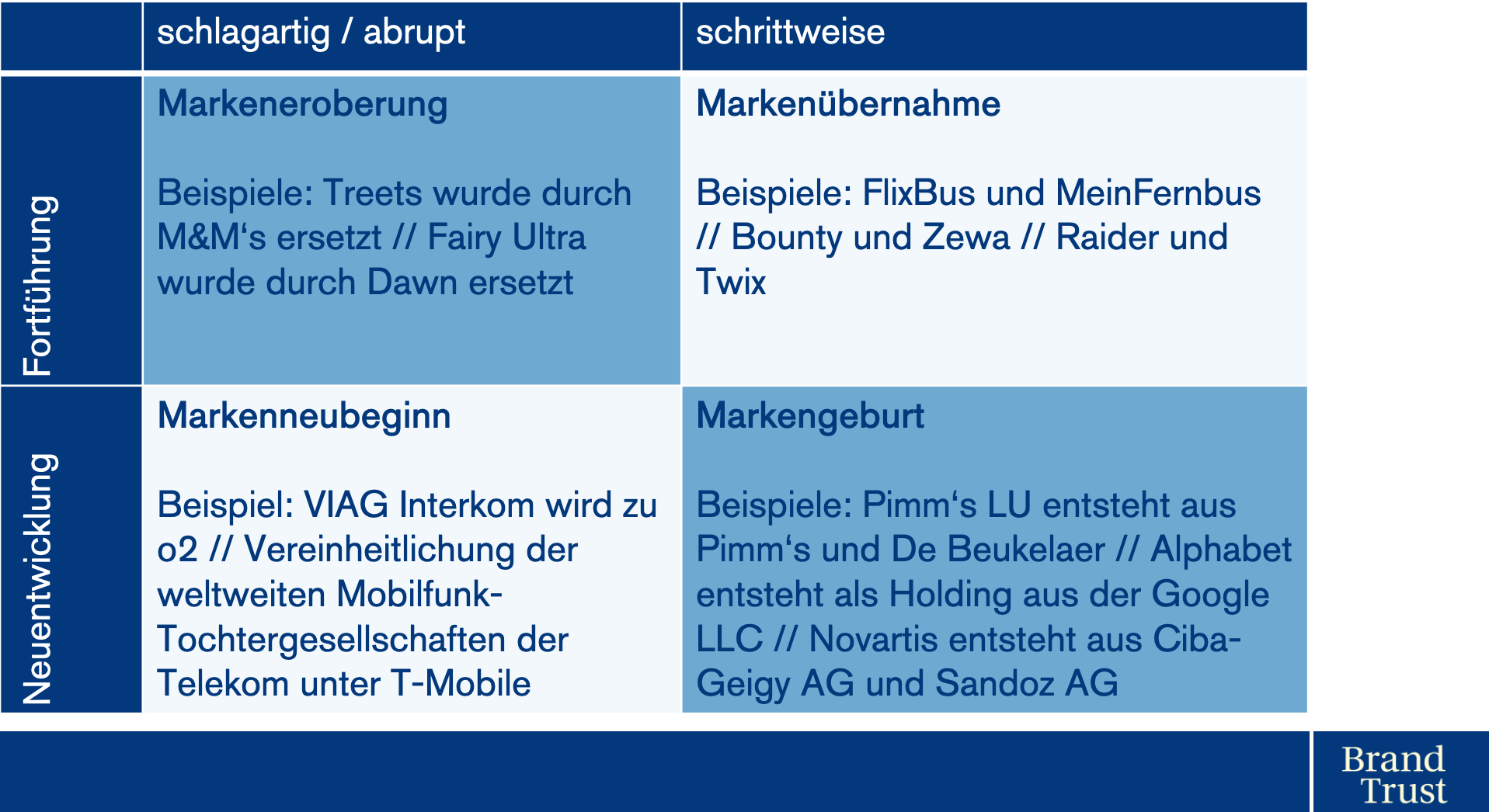 Methoden zur Markenmigration