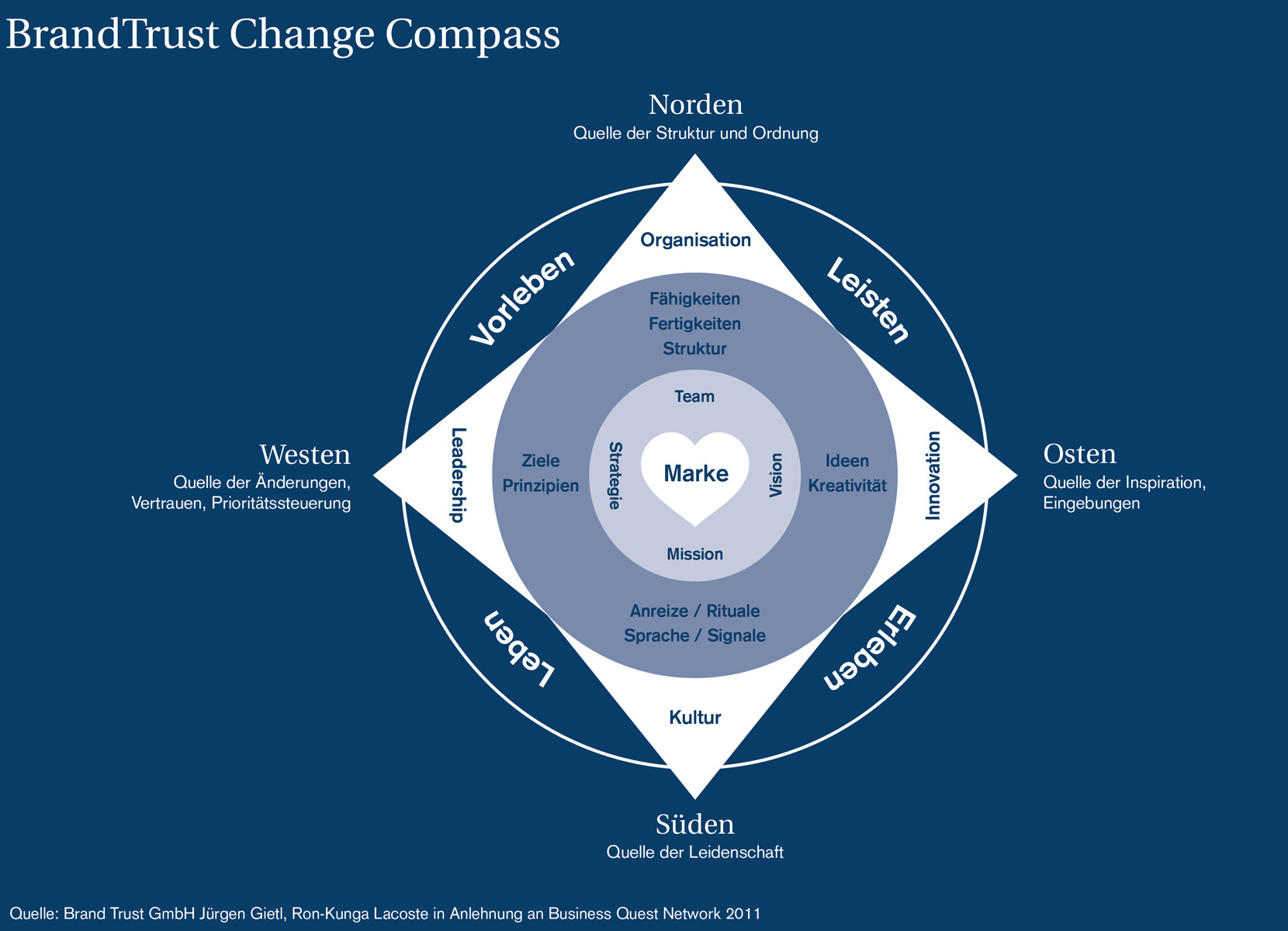 Diagramm BrandTrust Change Compass: zeigt die Marke im Zentrum, umgeben von Team, das sich durch Fähigkeiten, Fertigkeiten und Struktur in Richtung Organisation entwickelt und Quelle von Struktur und Ordnung ist; von Strategie, die sich durch Ziele und Prinzipien in Richtung Leadership entwickelt und Quelle von Veränderungen, Vertrauen und Prioritätssteuerung ist; von Vision, die sich durch Ideen und Kreativität in Richtung Innovation entwickelt und Quelle von Inspiration und Eingebungen ist; sowie von Mission, die sich durch Anreize, Rituale, Sprache und Signale in Richtung Kultur entwickelt und Quelle der Leidenschaft ist.