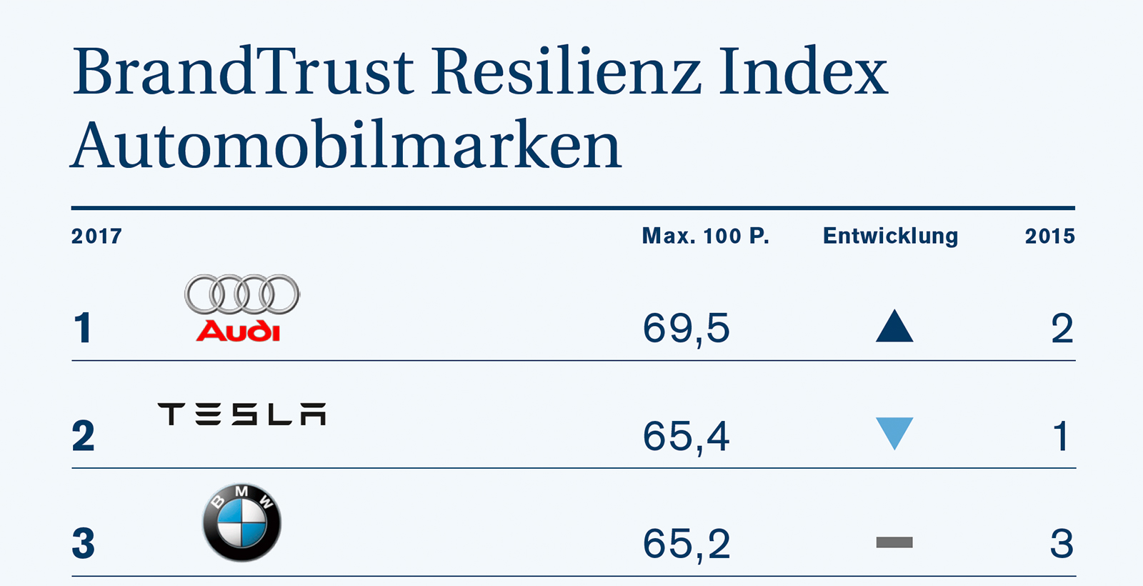 Die Resilienz der deutschen Automobilmarken entwickelt sich positiv. Dennoch könnten die Marken besser performen, denn sie gehen die Aufgaben Zukunftsgestaltung und Kunden- und Multiplikatorenbindung nicht mit voller Kraft an.