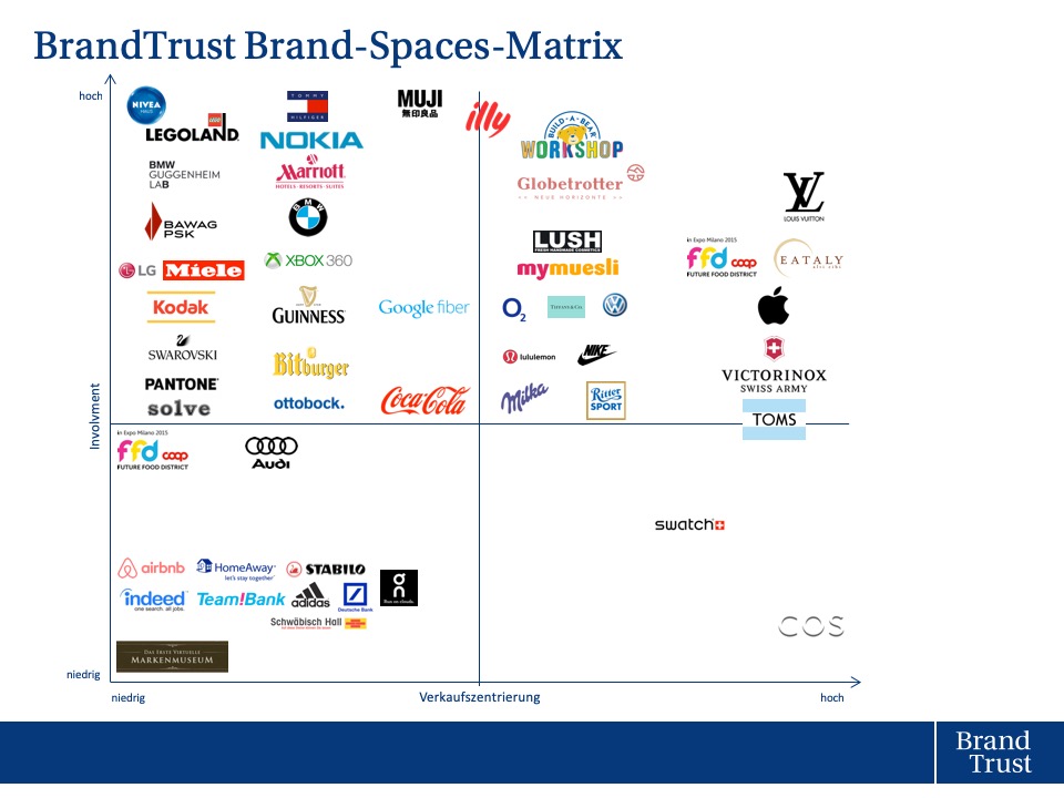BrandTrust-Brand-Spaces-Matrix