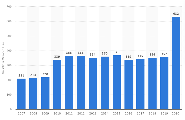 Umsatz Seifen und Syndets, 2020, Statista