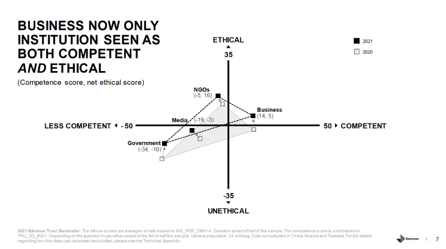 Edelman Trust Barometer: Business