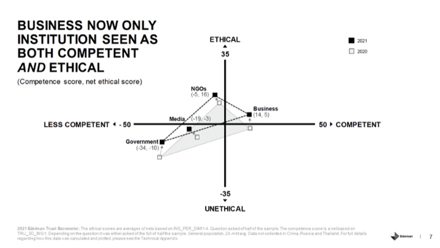 Edelman Trust Barometer 2021
