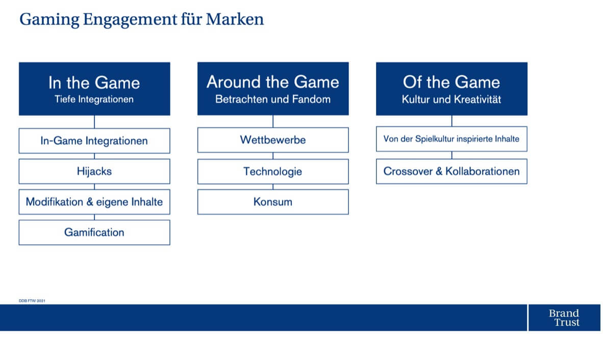 Gaming Engagement für Marken