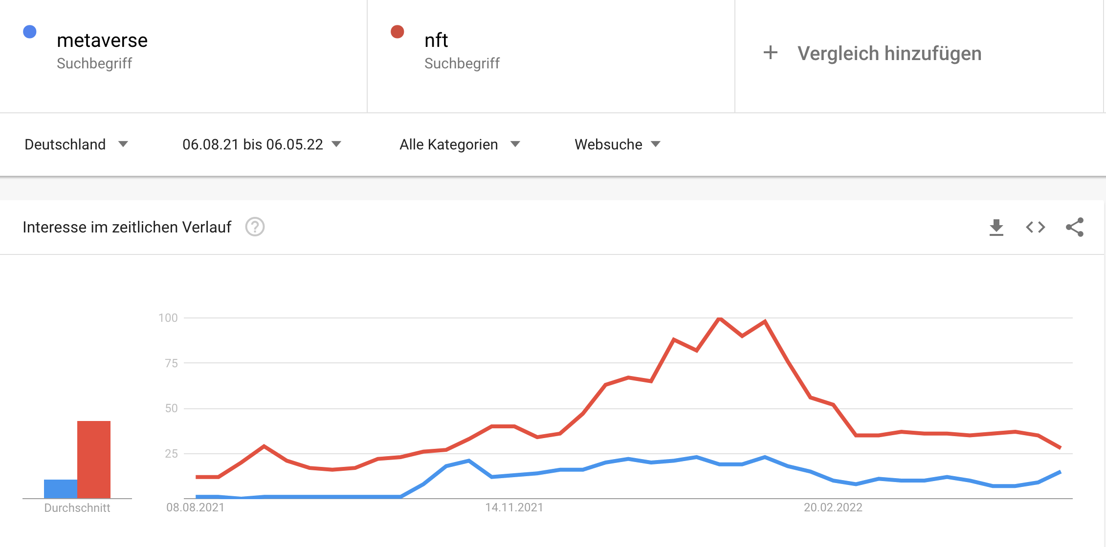 Google Trends: Metaverse und NFTs