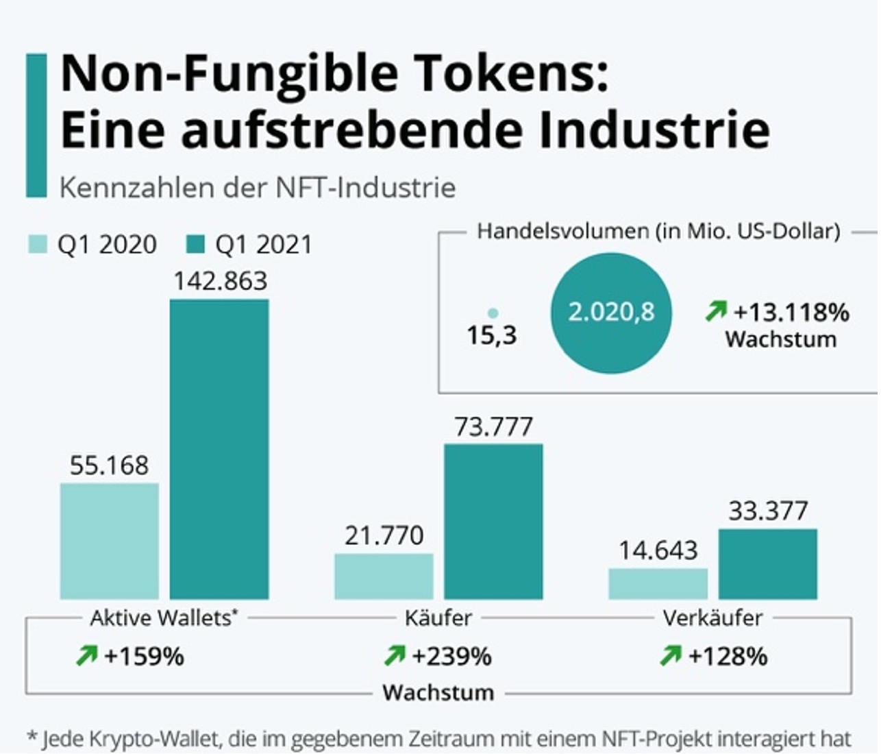 NFTs: Aufstrebende Industrie