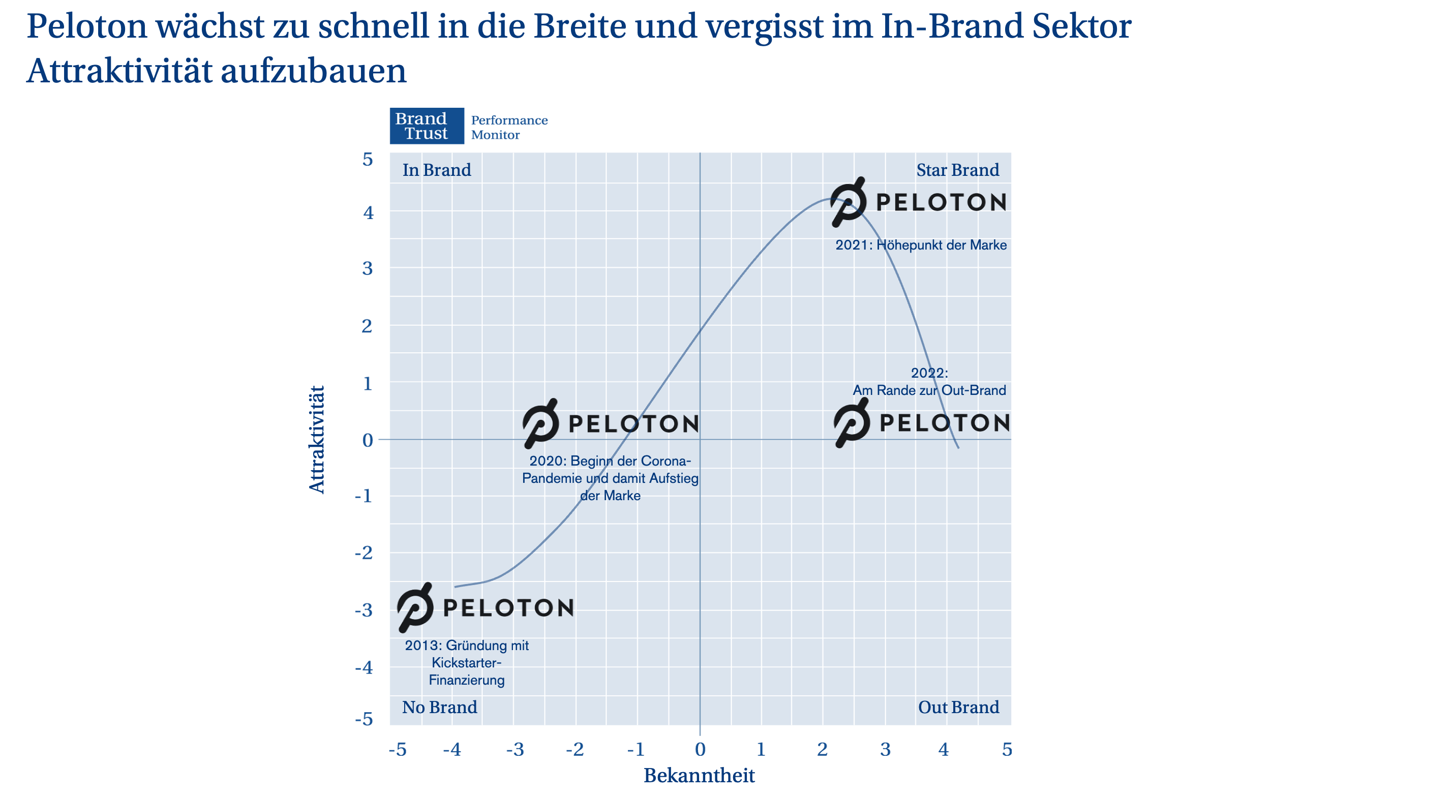 Peloton: BrandTrust Performance Monitor