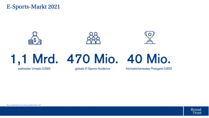 E-Sport Markt 2021