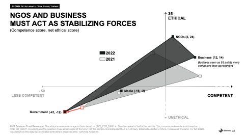 Edelman Trust Barometer: NGOS and Business must act as stabilizing forces