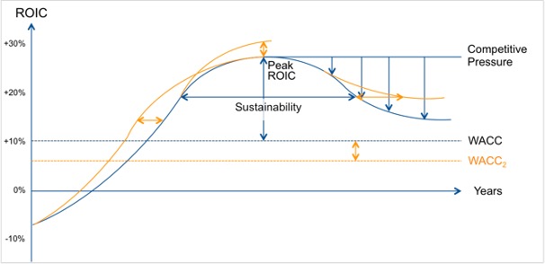 Marke und Shareholder Value: Bewertung der Performance und Wettbewerbsfähigkeit