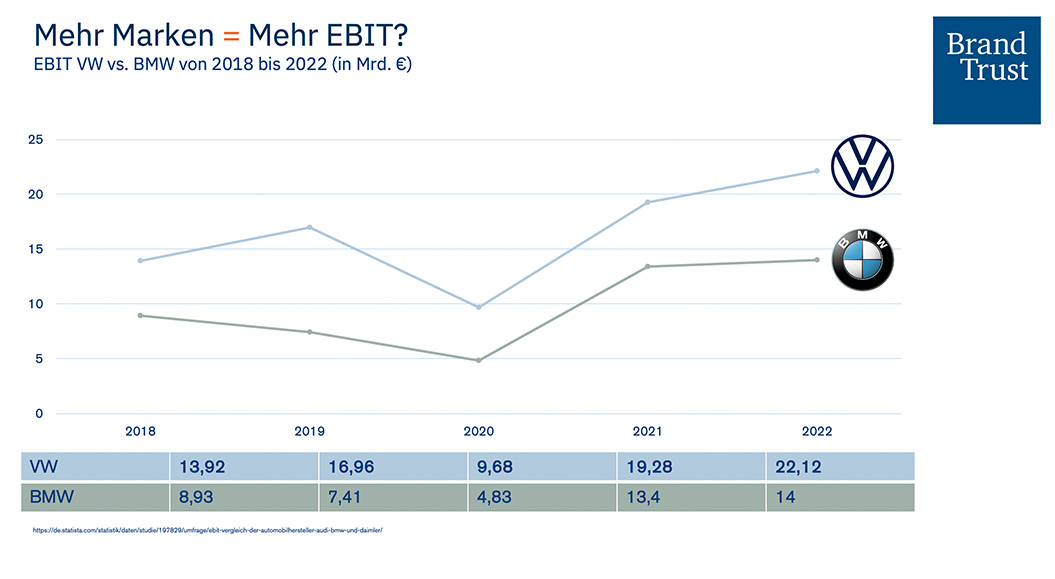 Mehr Marken = Mehr EBIT? Mehr Marken = Mehr EBIT?