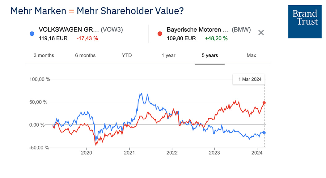Mehr Marken = Mehr Shareholder Value? Mehr Marken = Mehr Shareholder Value?