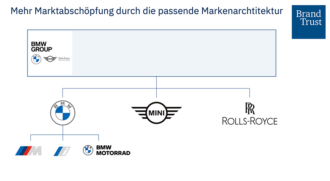 Mehr Marktabschöpfung durch die passende Markenarchitektur Mehr Marktabschöpfung durch die passende Markenarchitektur