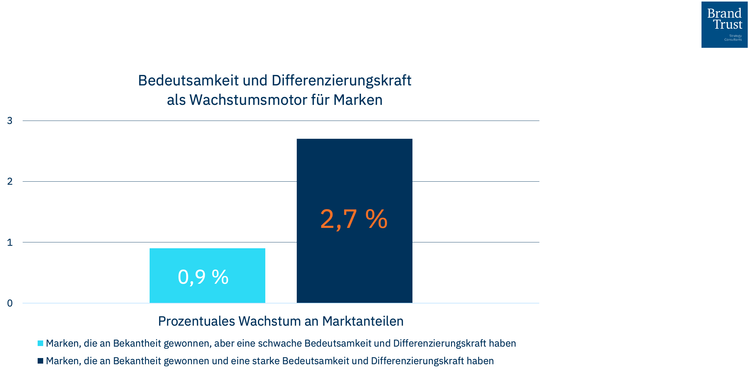 Wachstumsmotor für Marken: Bedeutsamkeit und Differenzierungskraft Wachstumsmotor für Marken: Bedeutsamkeit und Differenzierungskraft