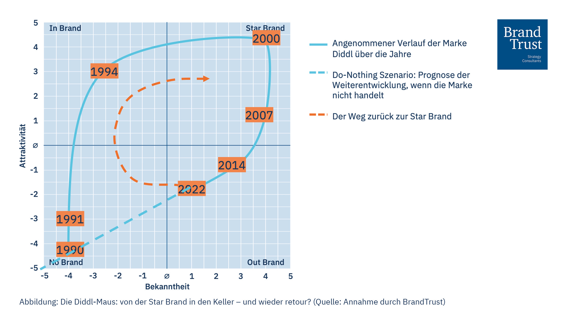 Die Diddl-Maus: von der Star Brand in den Keller – und wieder retour? (Quelle: Annahme durch BrandTrust)