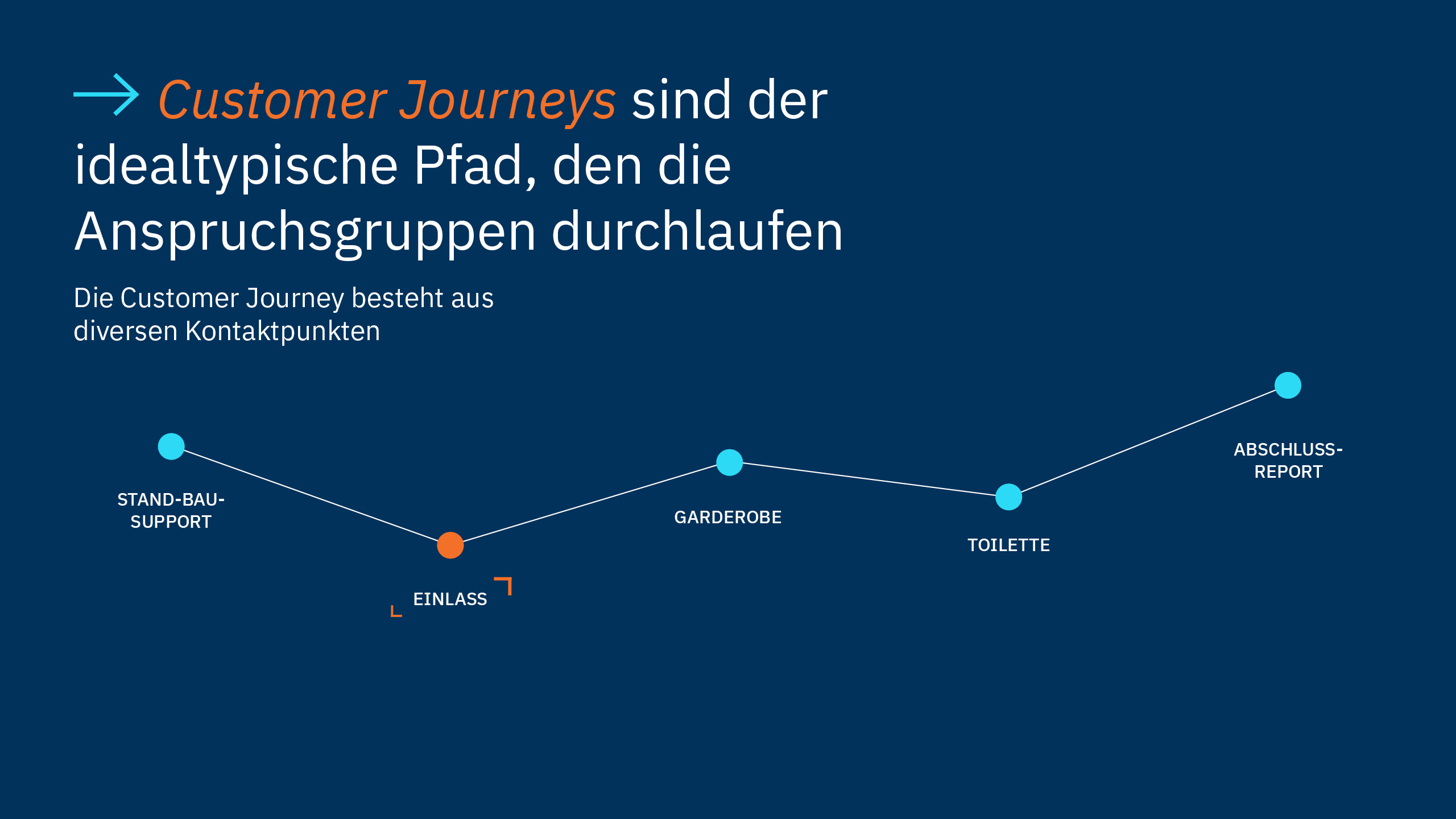 Eine Customer Journey ist der idealtypische Pfad, den die Anspruchsgruppen durchlaufen. Sie besteht aus diversen Kontaktpunkten