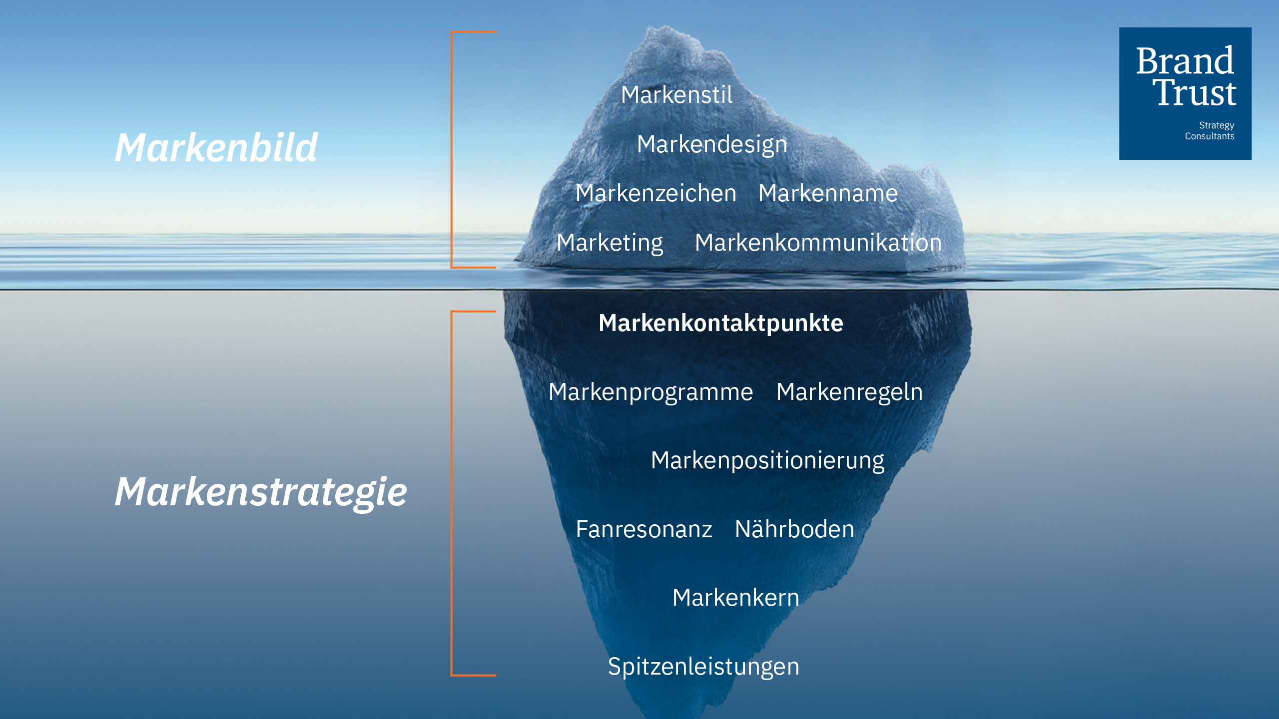 BrandTrust Eisberg: Markenstrategie und Markenbild