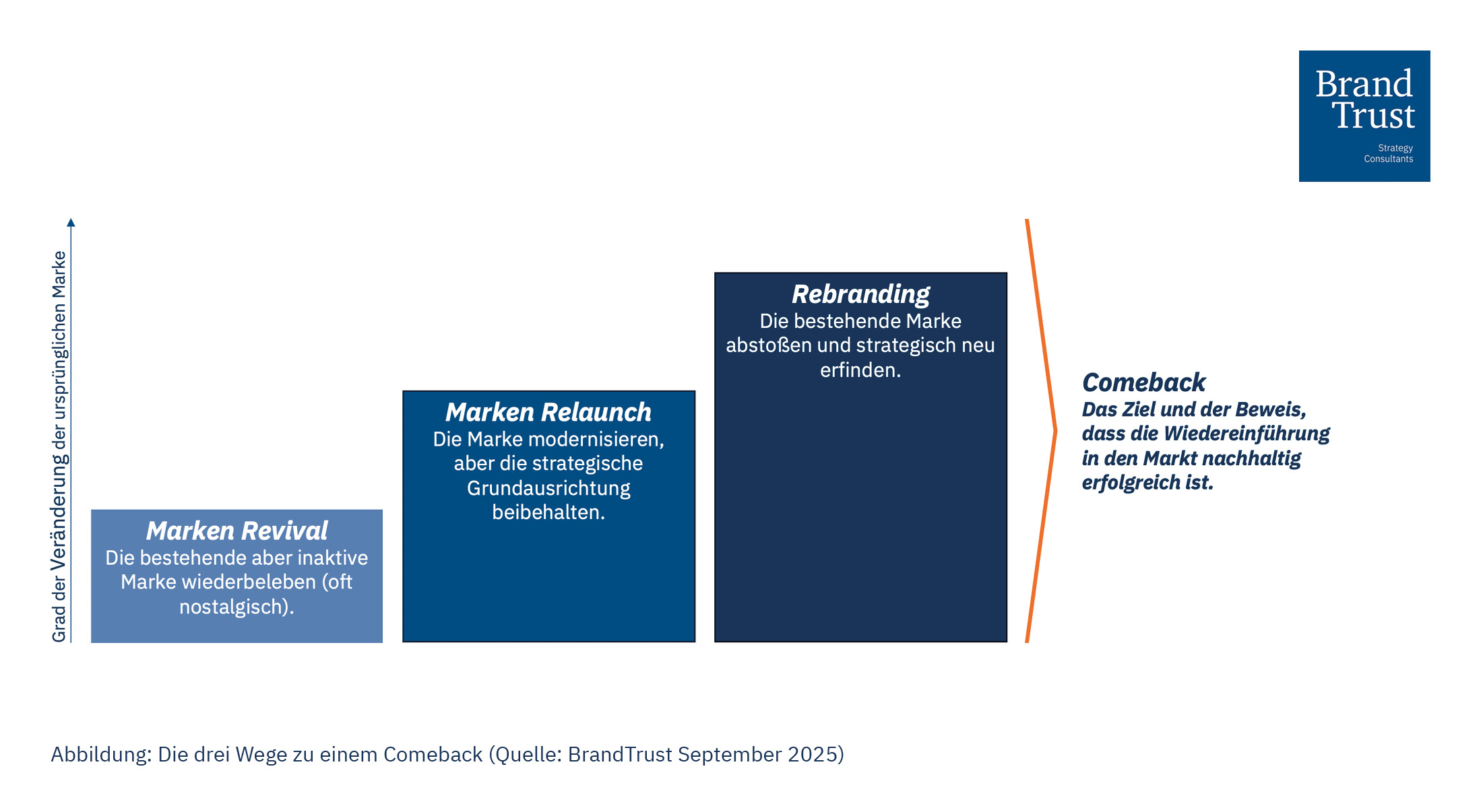 Die drei Wege zu einem erfolgreichen Marken-Comeback Die drei Wege zu einem erfolgreichen Marken-Comeback