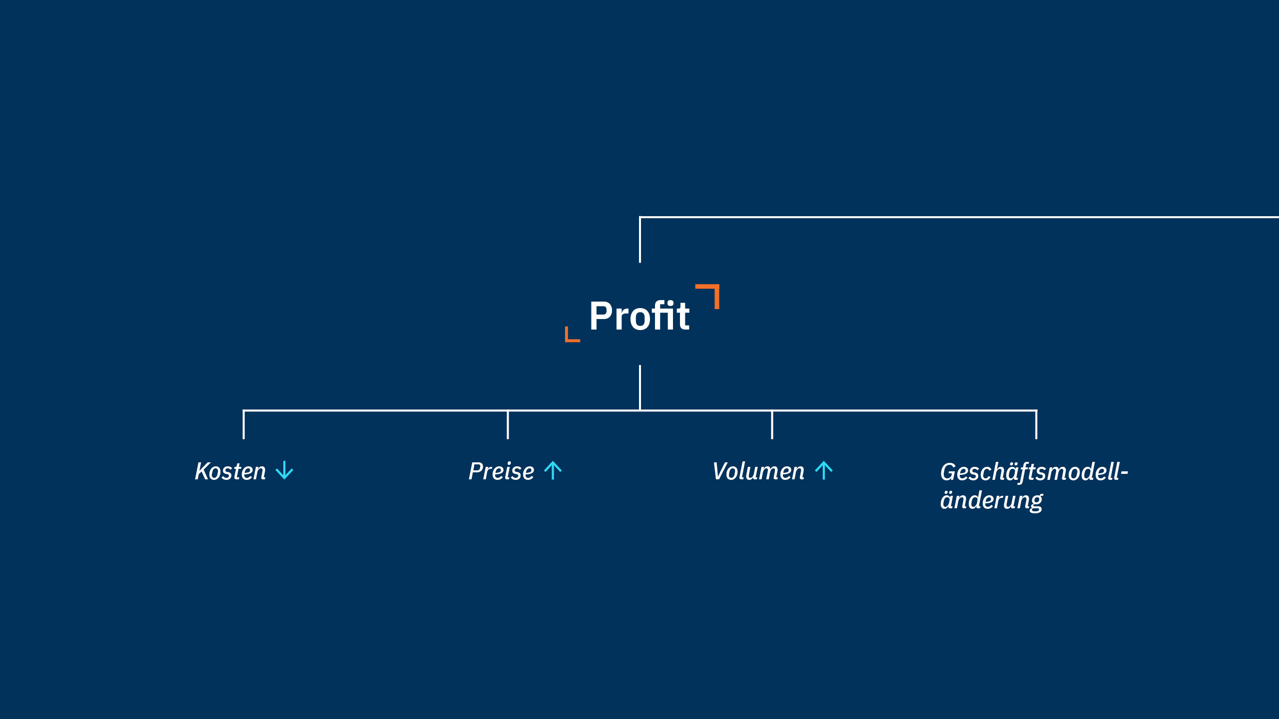 Reine Profitdenke schwächt den Erfolg – ändern Sie lieber Ihre Perspektive