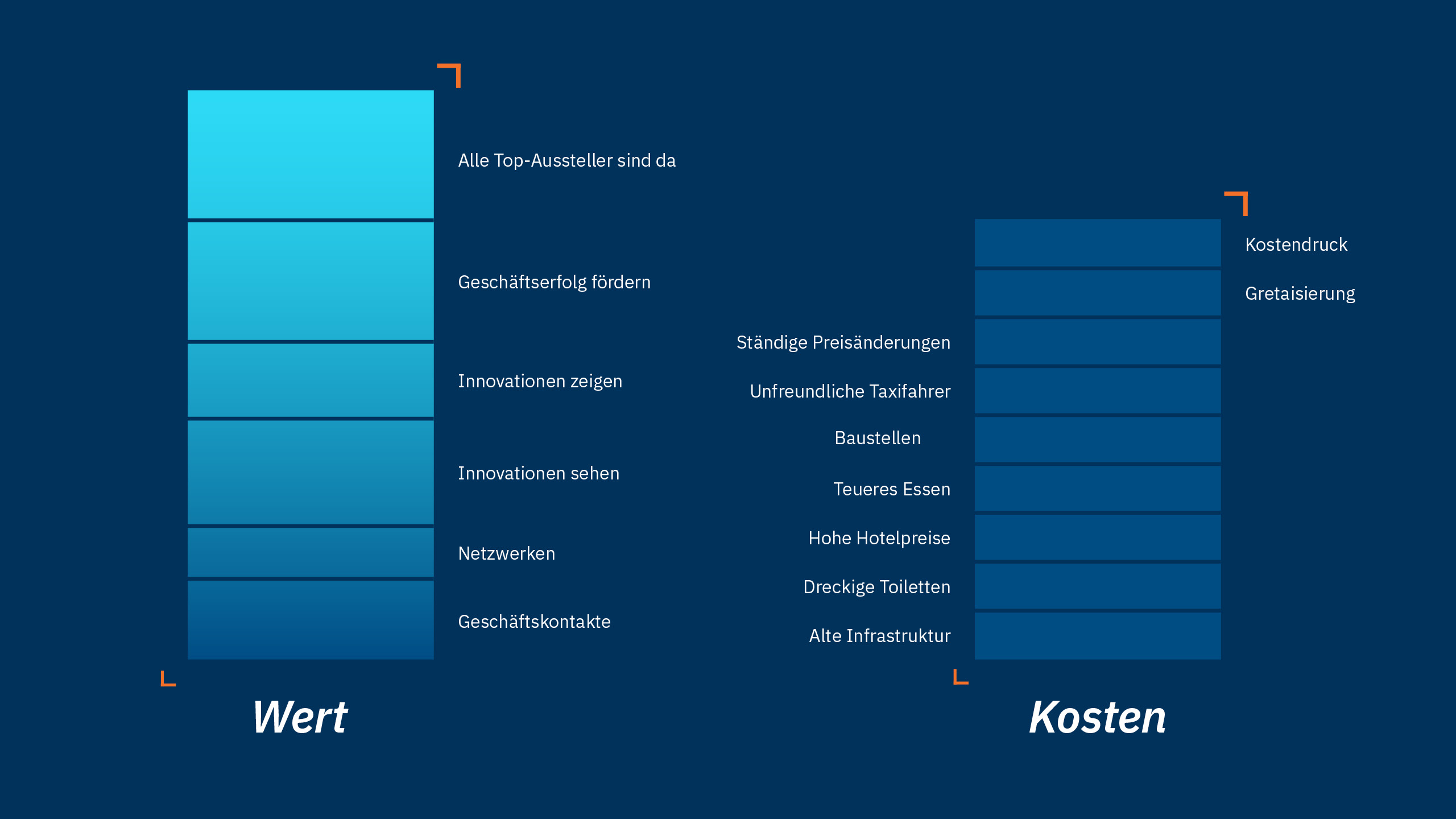 Messen: Wert vs. Kosten