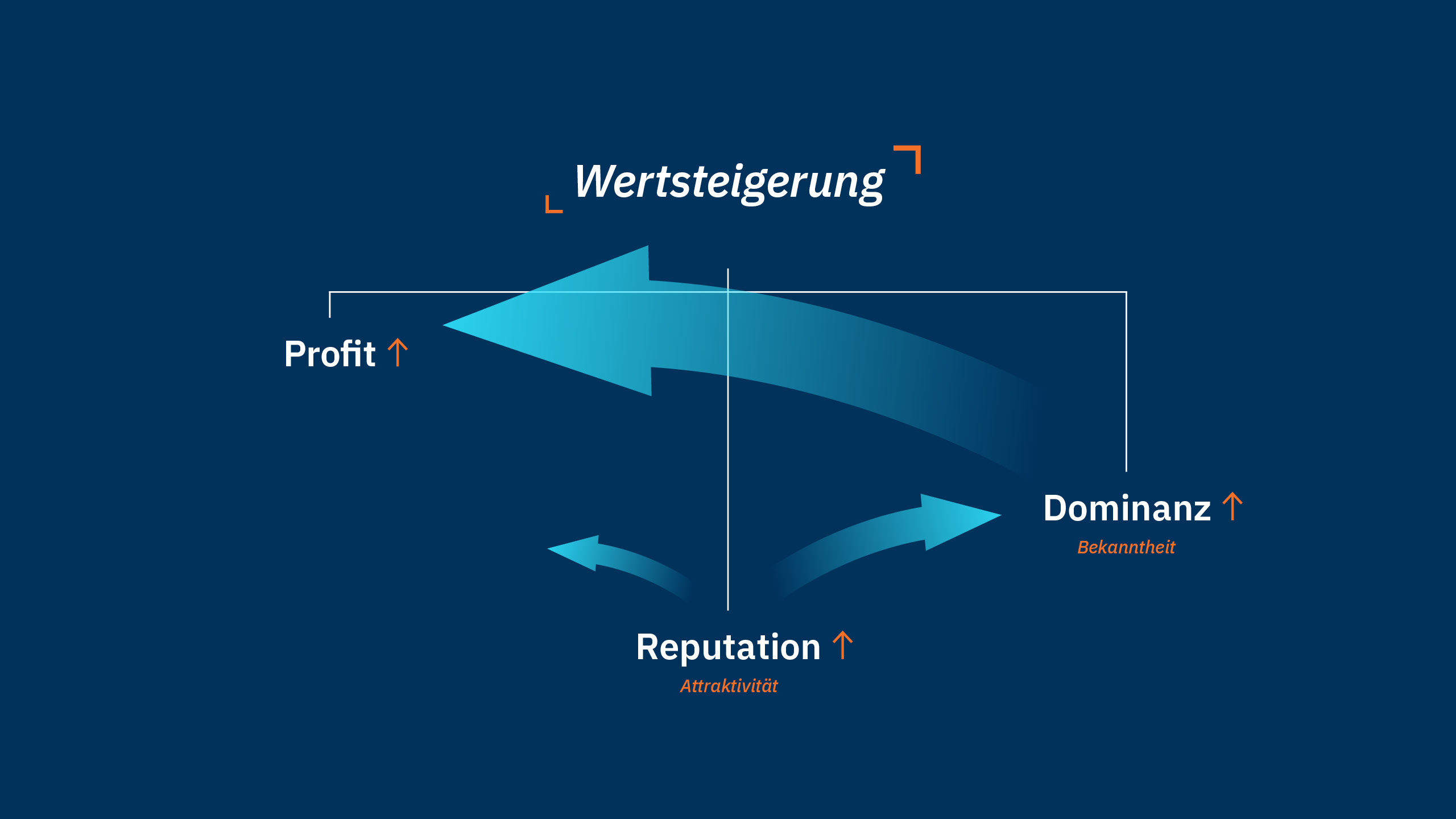 Dominanz und Reputation wirken sich auf den Profit aus.