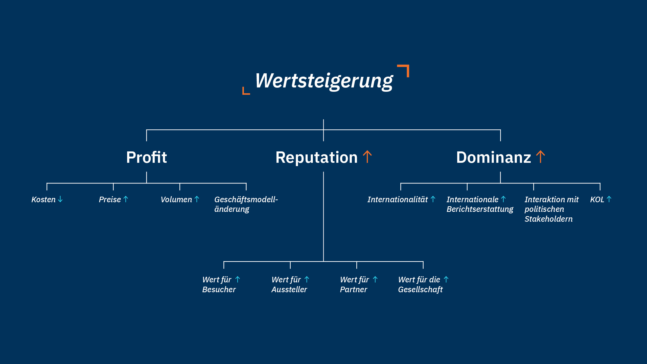 Markenführung bei Messen: Wertsteigerung