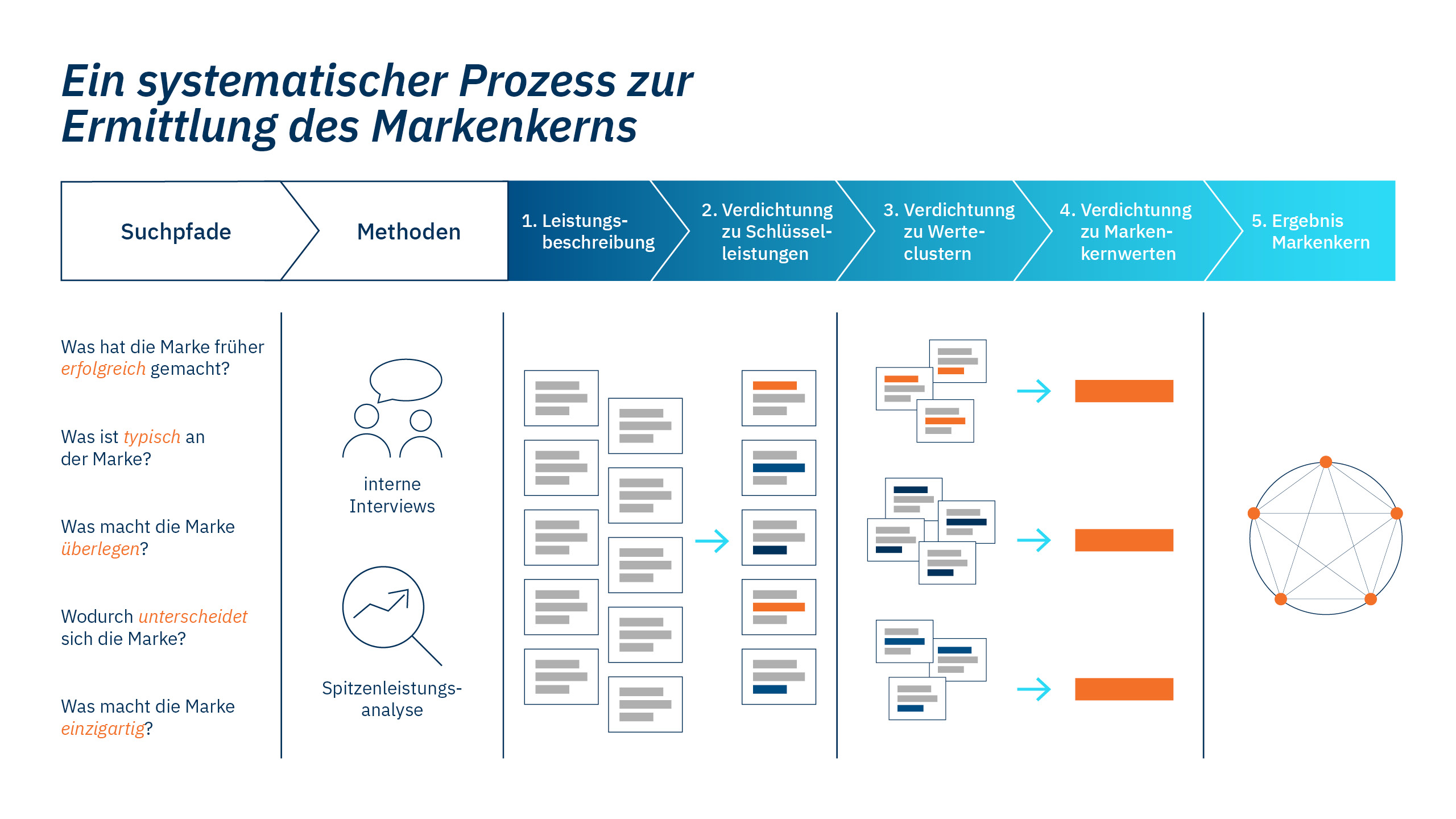 Prozess zur Ermittlung des Markenkerns