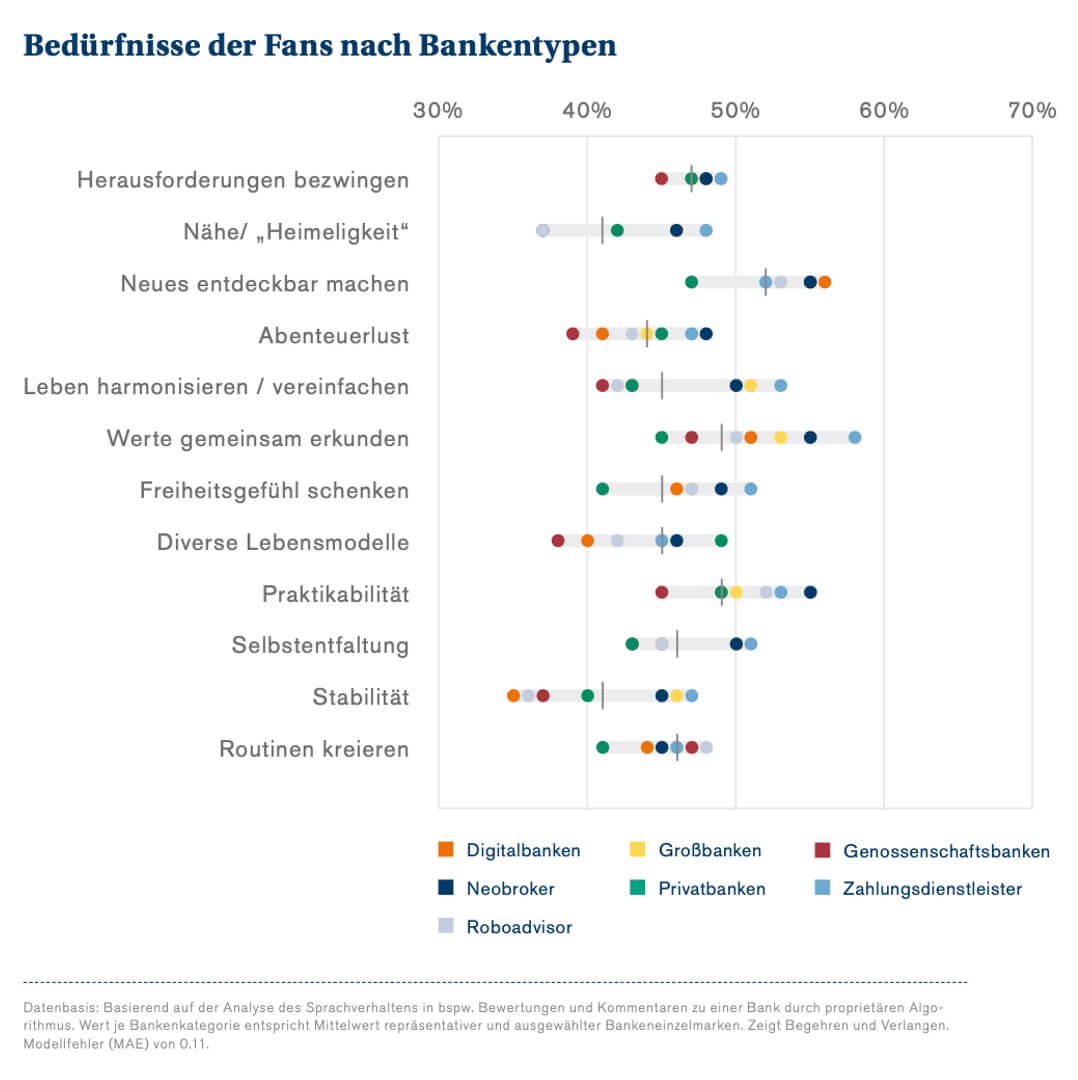 Bedürfnisse der Fans nach Bankentypen