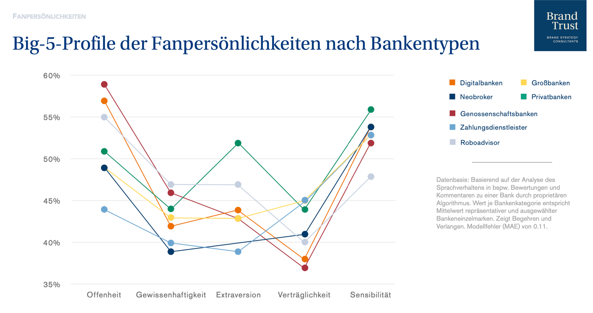 Big-5-Profile der Fanpersönlichkeiten nach Bankentypen