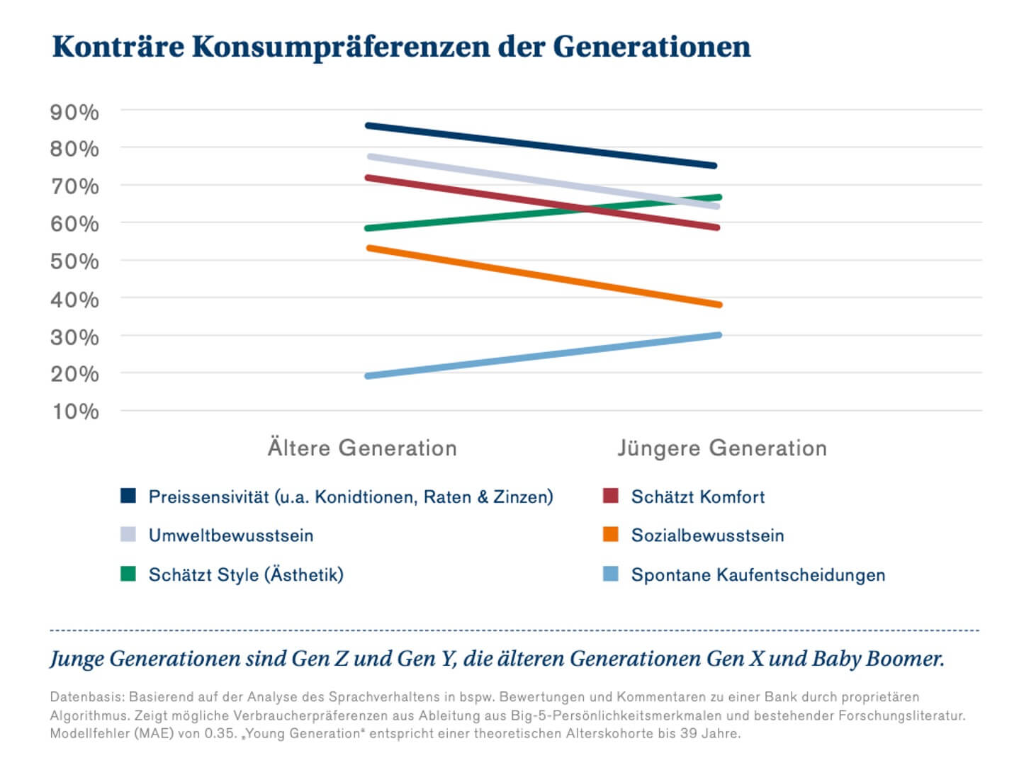 Konträre Konsumpräferenzen der Generationen
