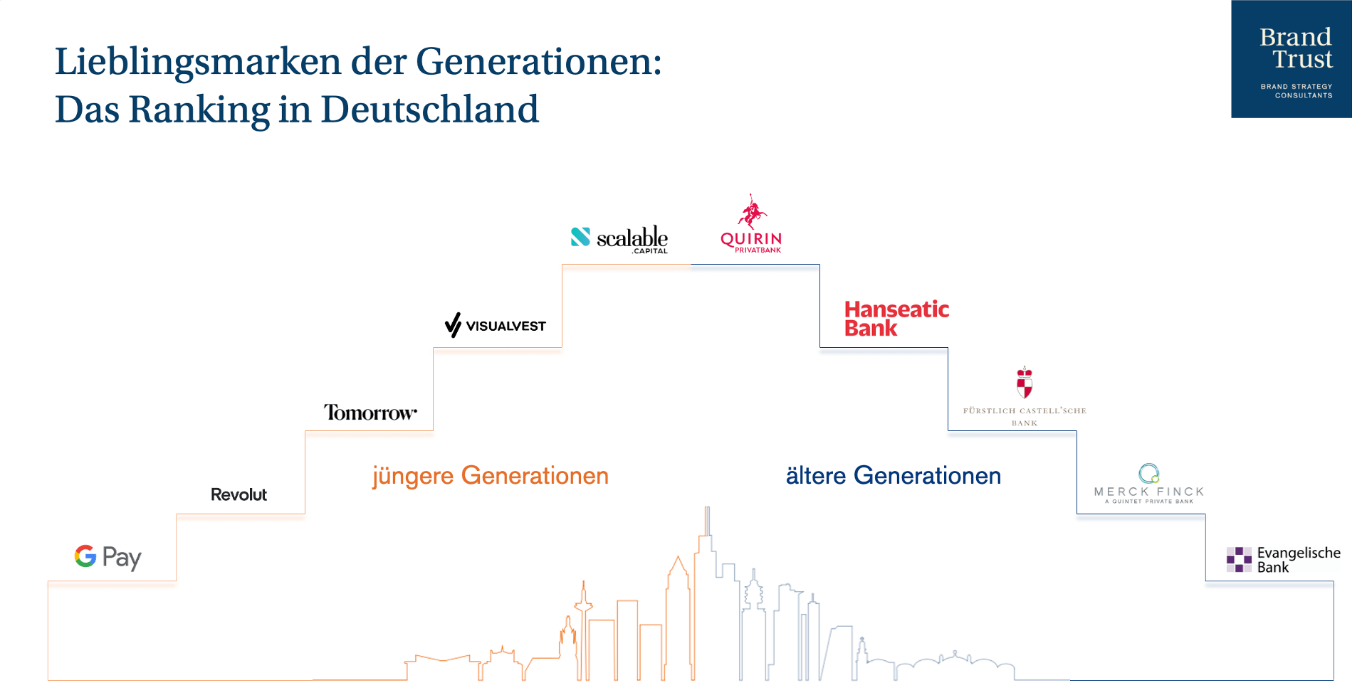 Lieblingsmarken der Generationen - Ranking Deutschland