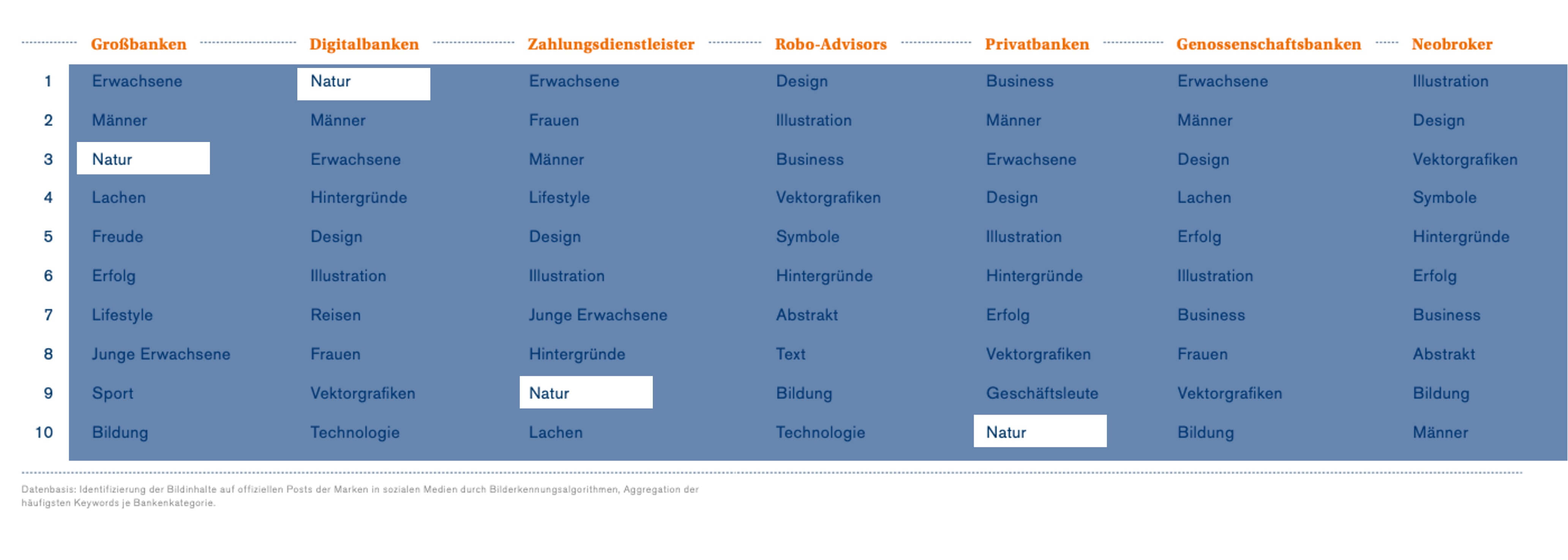 Kommunikationsthemen Banken und Finanzdienstleister: Bsp. Natur