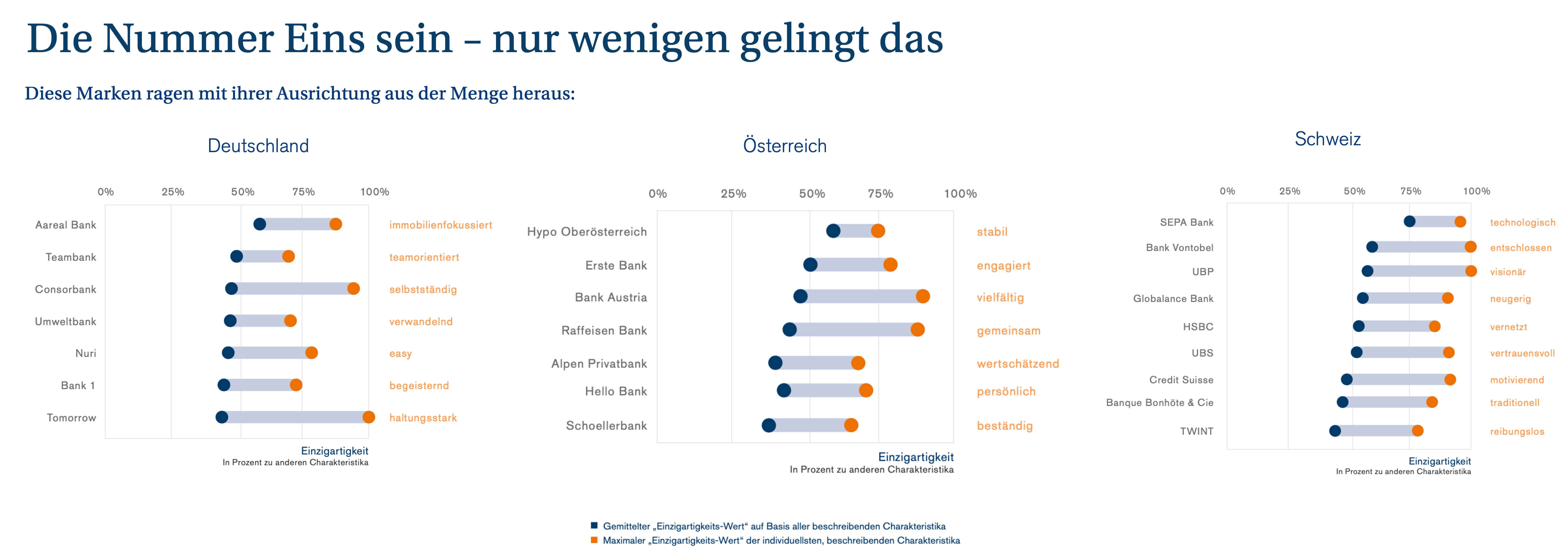 Nummer 1: Diese Marken ragen mit ihrer Ausrichtung aus der Menge heraus