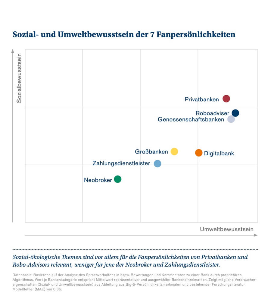 Sozial- und Umweltbewusstsein der 7 Fanpersönlichkeiten
