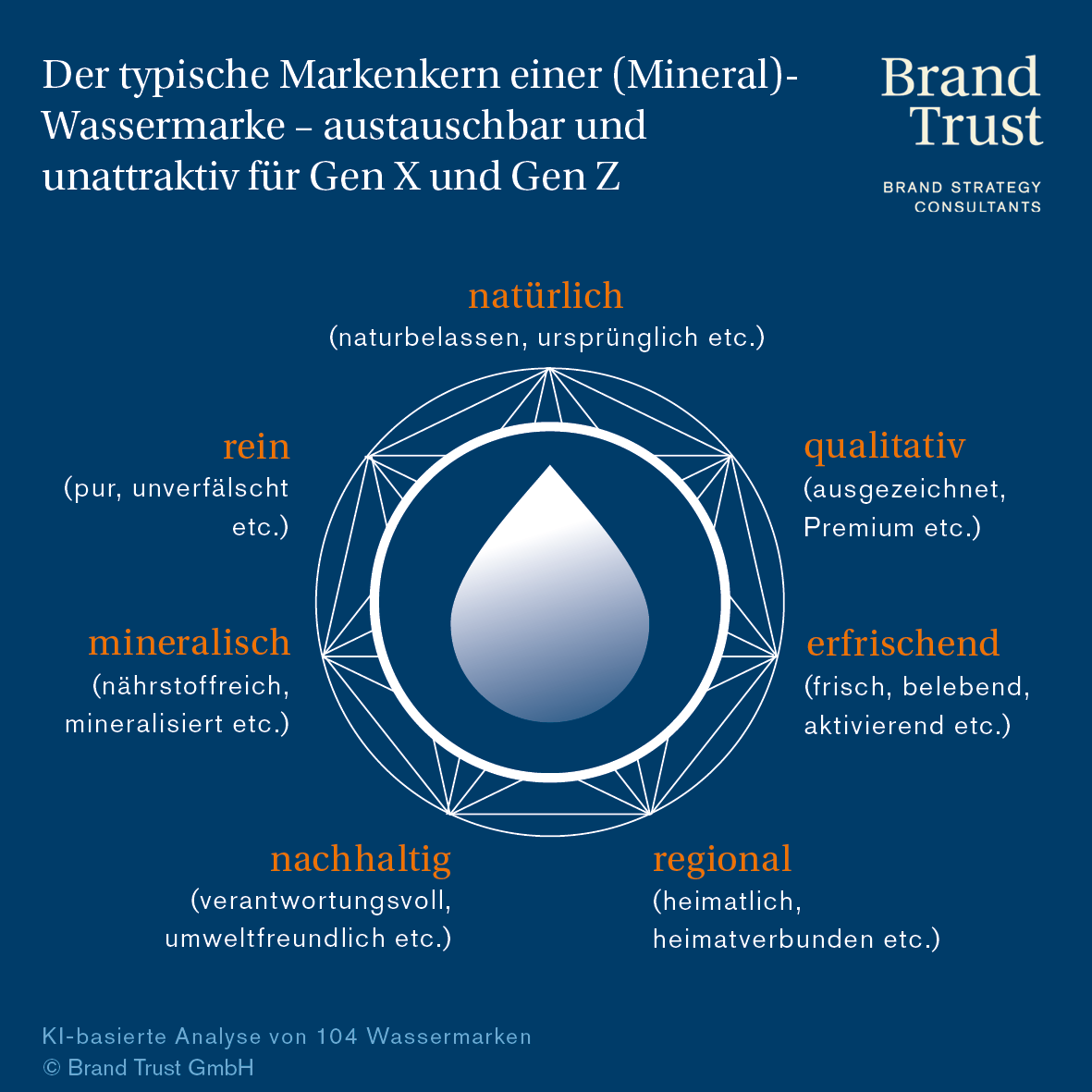 Das ist der durchschnittliche Kern aller Wassermarken zusammengenommen, entworfen mit den Daten aus der Performance-Branding-Analyse. 
