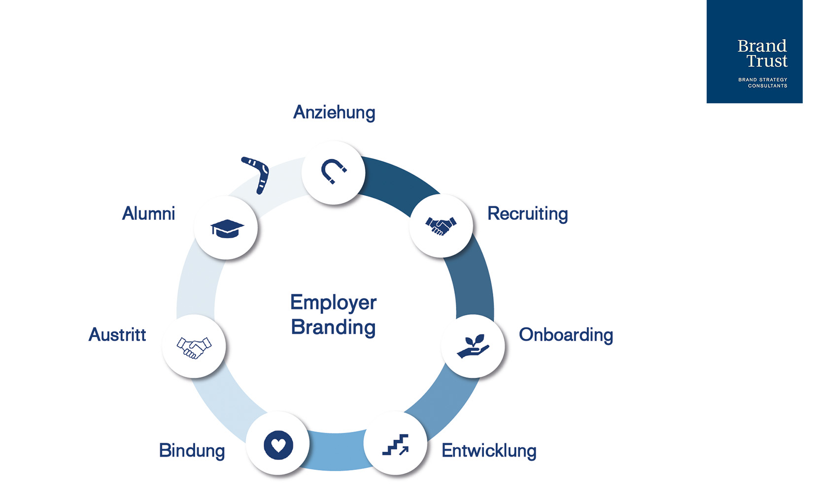 Die Einsatzbereiche des Employer Brandings