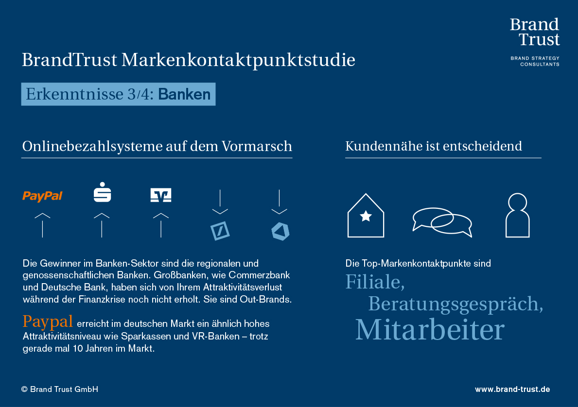 Wichtigste Studienergebnisse zur Bedeutung von Markenkontaktpunkten der Banken und Finanzdienstleister