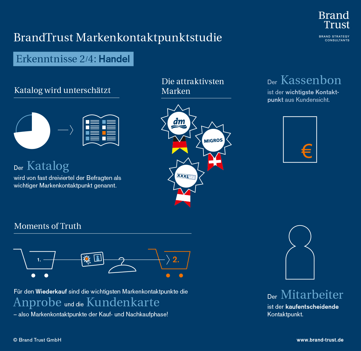 Die wichtigsten Studienergebnisse zu den Markenkontaktpunkten des Handels