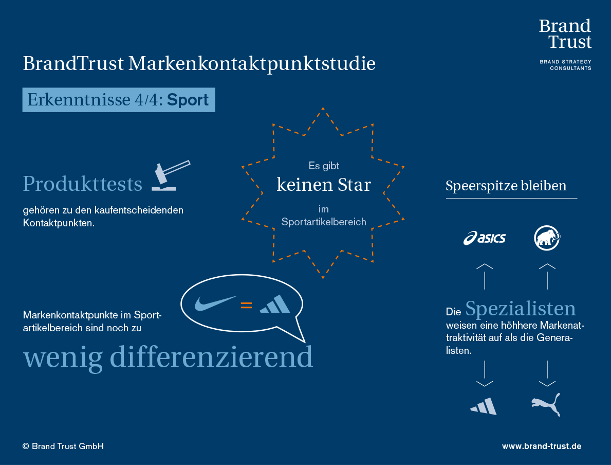 Die wichtigsten Studienergebnisse zu den Markenkontaktpunkten der Sportartikelbranche